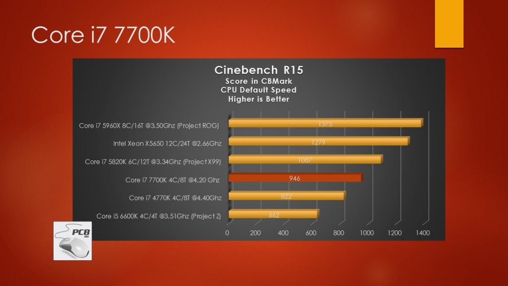 CPU Utilization CB Mark MSI B250m Benchmark Scores