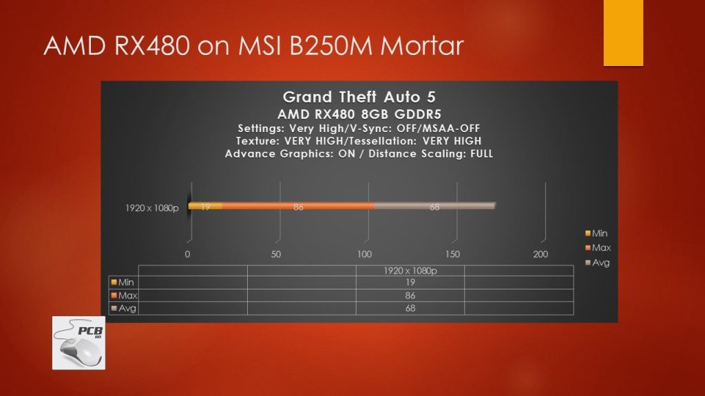 GTA V Ultra Settings MSI B250m benchamrk scores