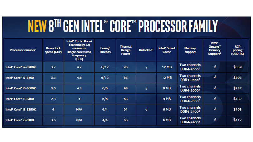 Intel 8th gen processor family Estimated Price