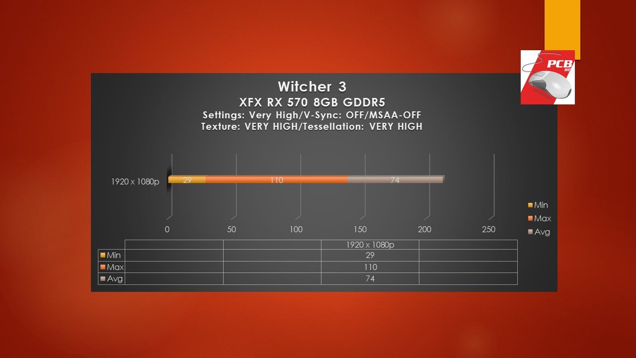 Witcher 3 Benchmarks