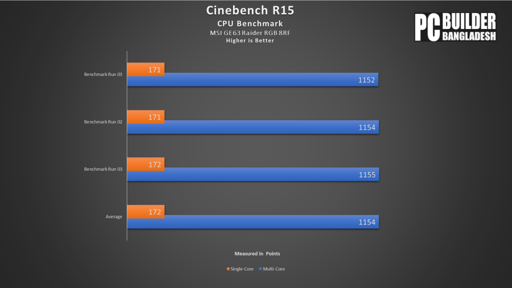 Cinebench R15 CPU Benchmark Results