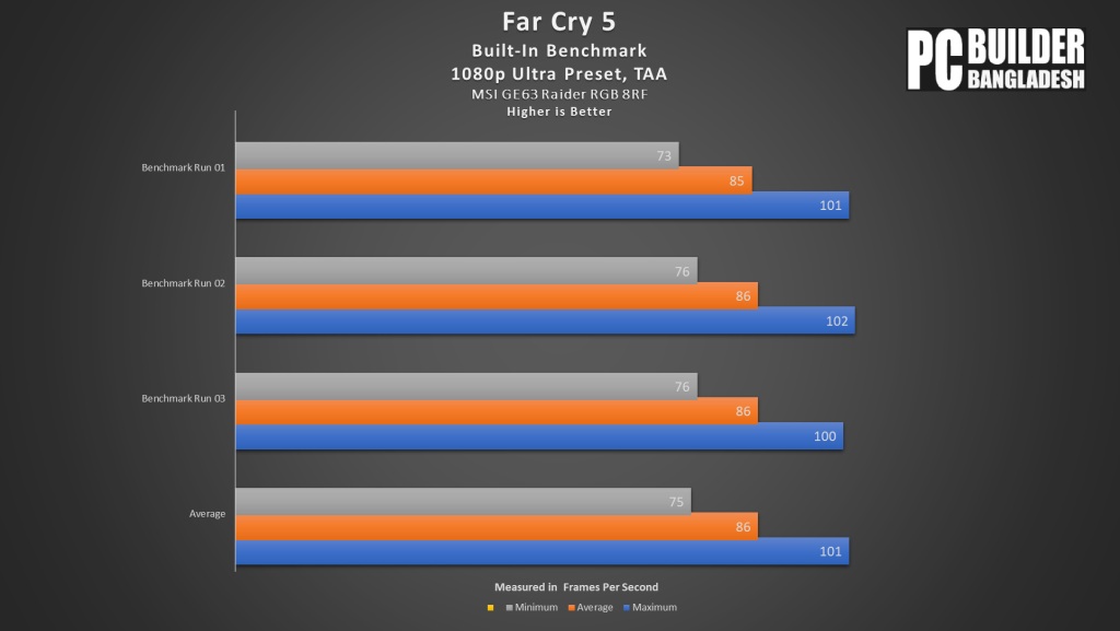 Far Cry 5 Benchmark Results