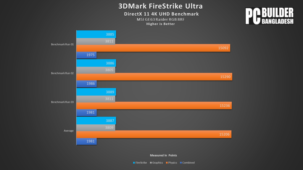 3DMark FireStrike Ultra Benchmark Results