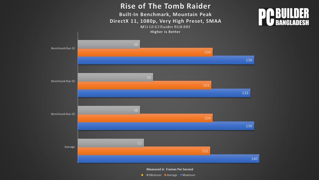 Rise Of The Tomb Raider Mountain Peak Benchmark Results