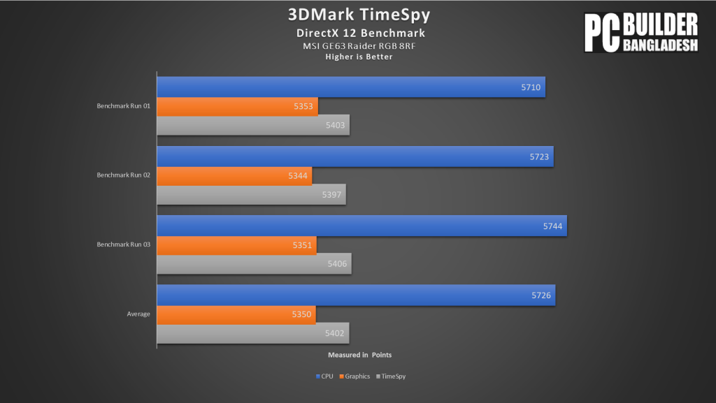 3DMark TimeSpy Benchmark Results