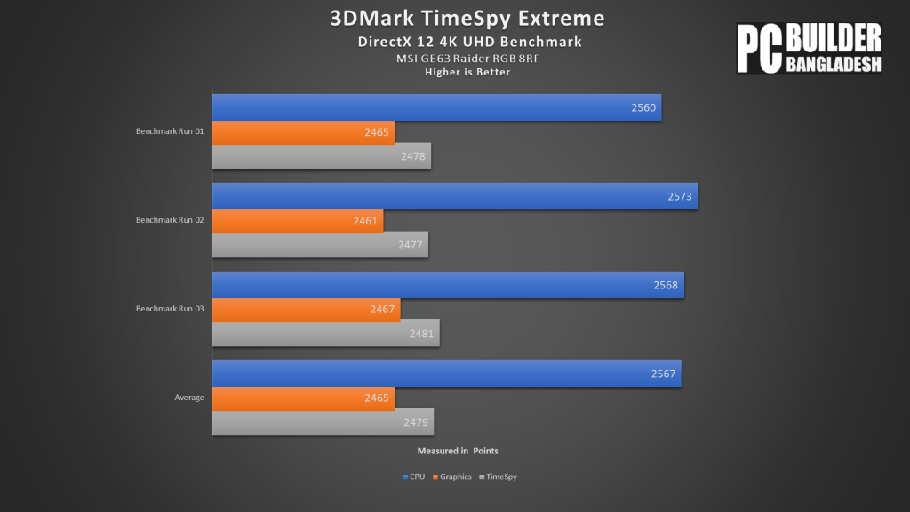 3DMark TimeSpy Extreme Benchmark Results