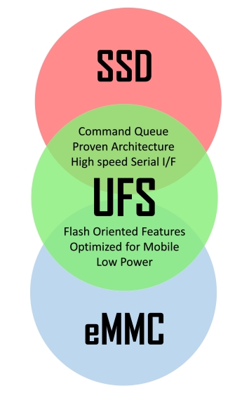 UFS vs eMMC