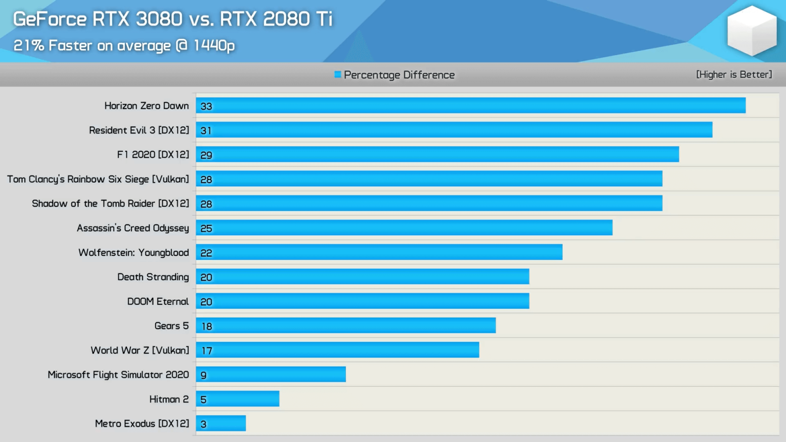 Сравнение 1080 и 1080 ti. RTX 3080 тесты. RTX 3080 ti Test. NVIDIA GEFORCE RTX 3080 тесты в играх. GTX 1080 ti тесты.