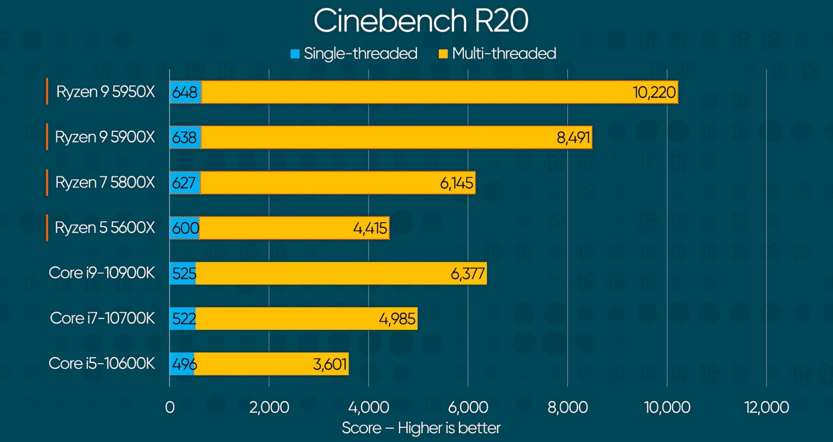 Райзен 5600 сравнение. 5600x Cinebench Single Core. Cinebench r23 5600. Cinebench 20 5600x. Райзен 5 5600.